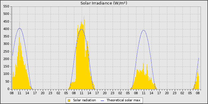 Solar Rad