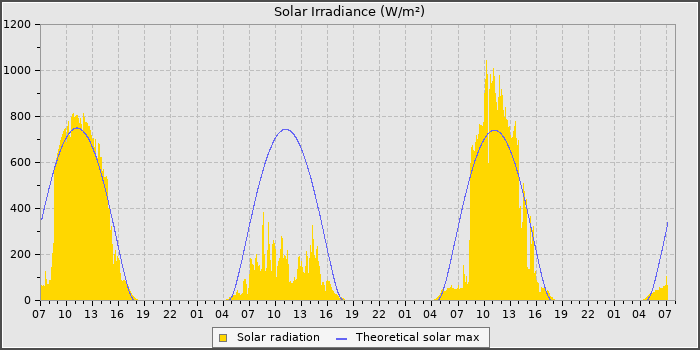 Solar Rad