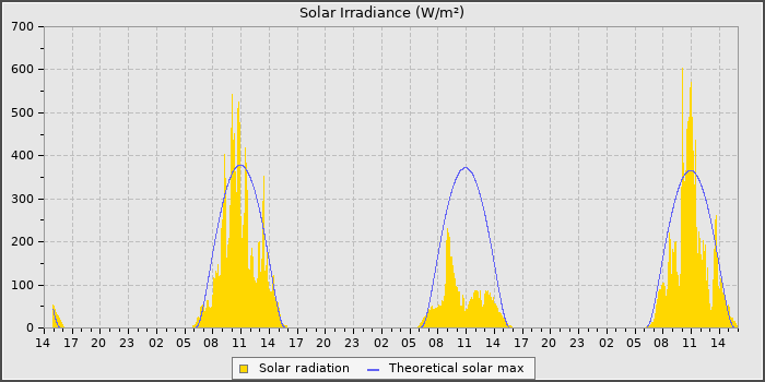 Solar Rad