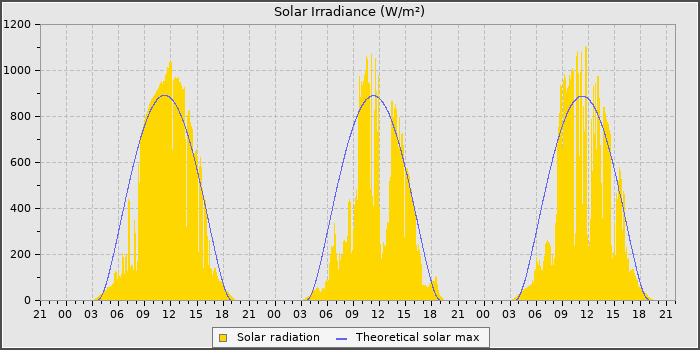 Solar Rad