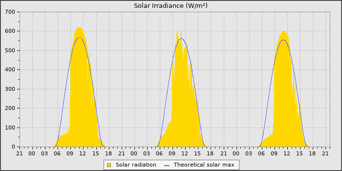 Solar Rad