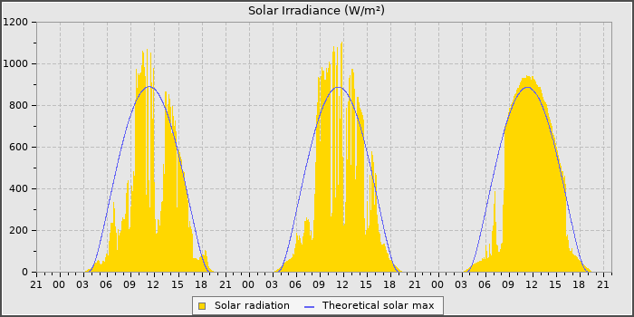 Solar Rad