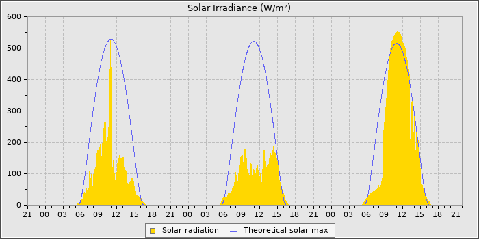 Solar Rad
