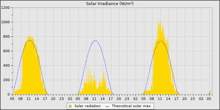 Solar Rad