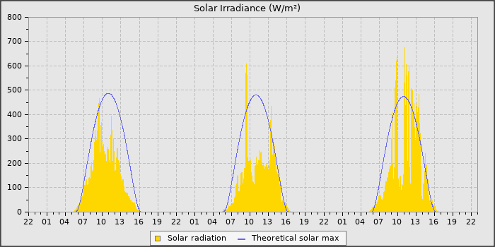 Solar Rad