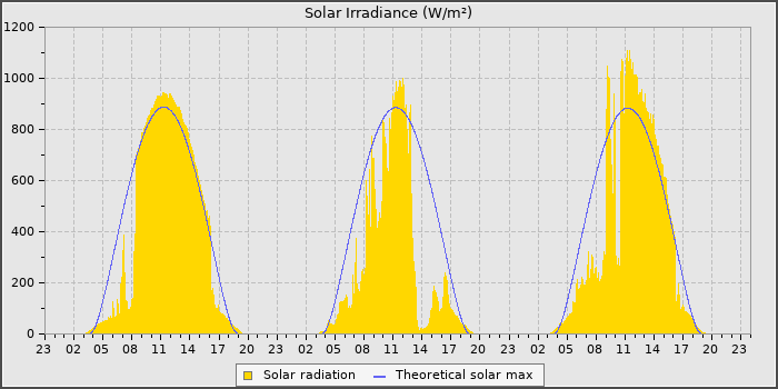 Solar Rad