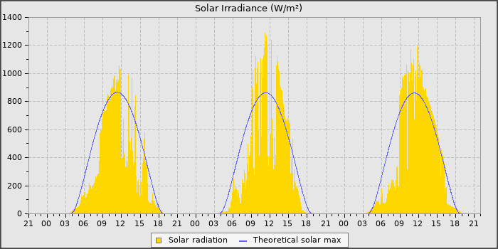 Solar Rad