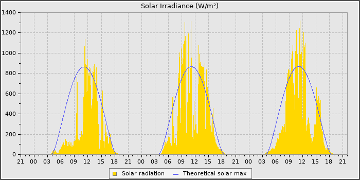 Solar Rad