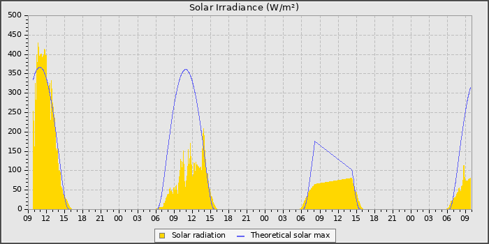 Solar Rad