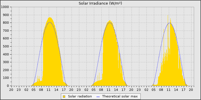 Solar Rad