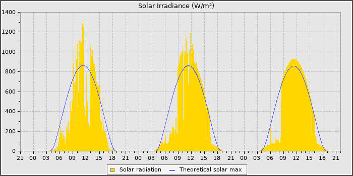 Solar Rad