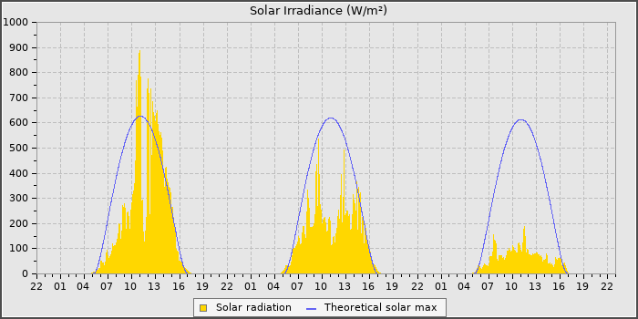 Solar Rad