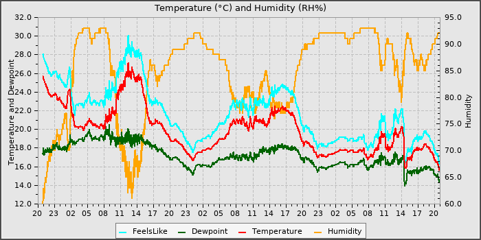 Temperature