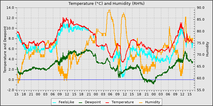 Temperature
