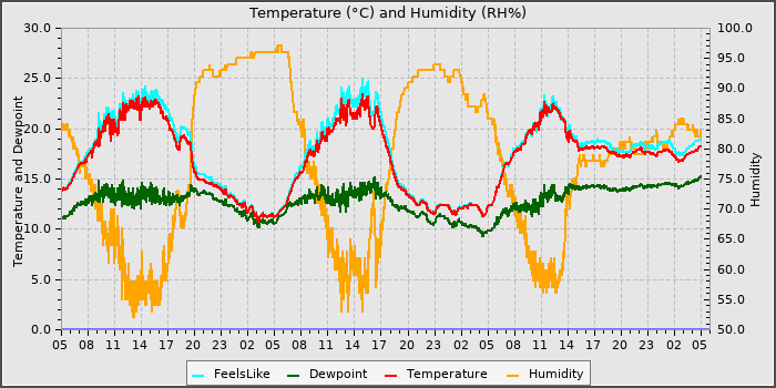 Temperature
