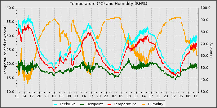 Temperature