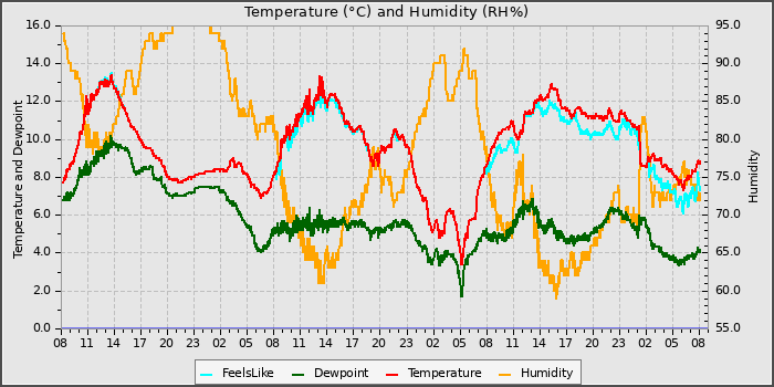 Temperature