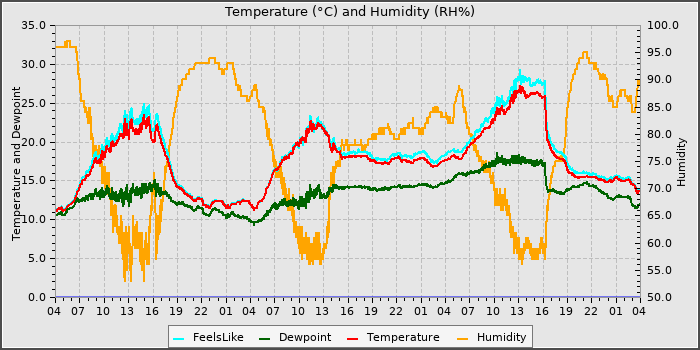 Temperature
