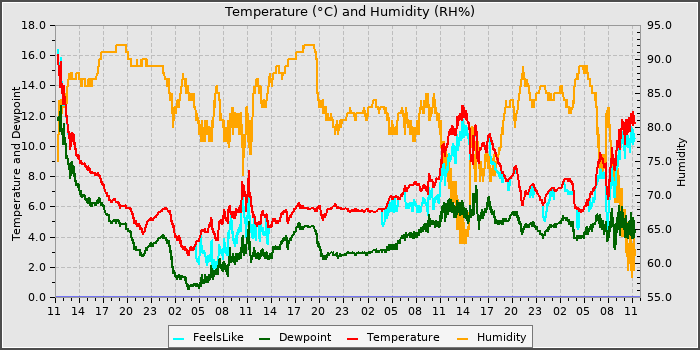 Temperature