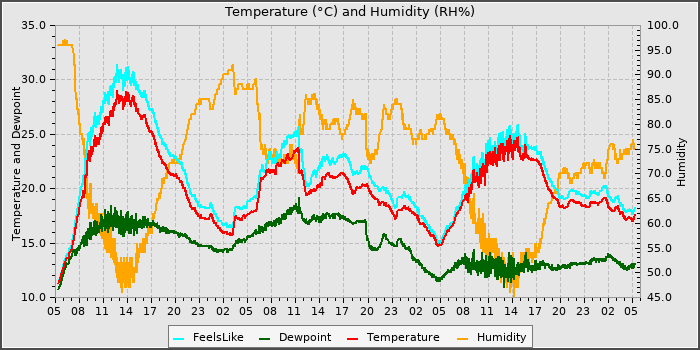 Temperature