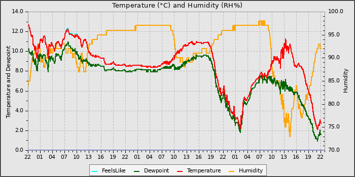Temperature