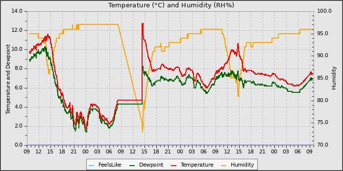Temperature