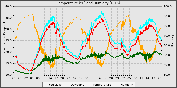Temperature