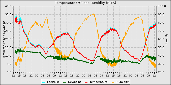 Temperature