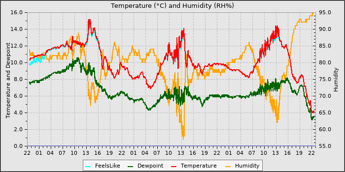 Temperature