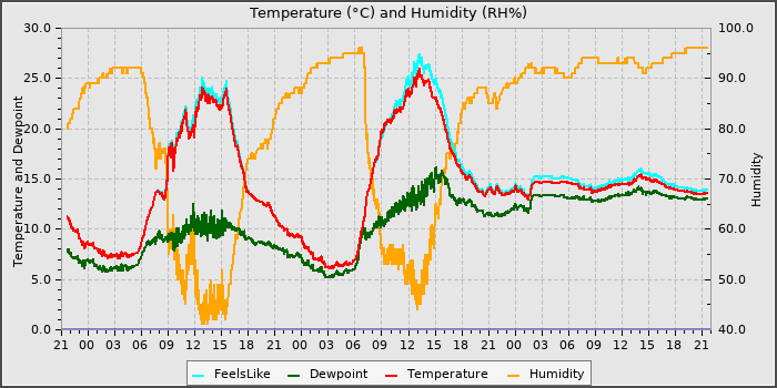 Temperature