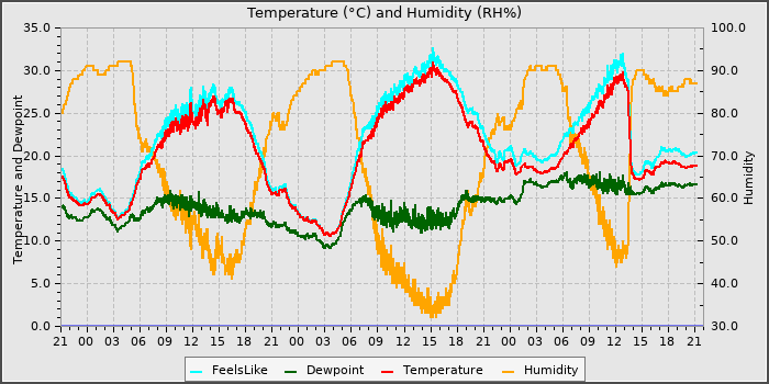 Temperature