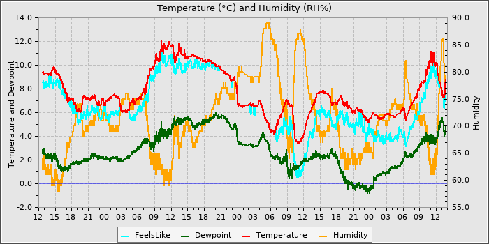 Temperature
