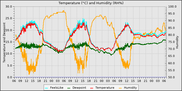 Temperature