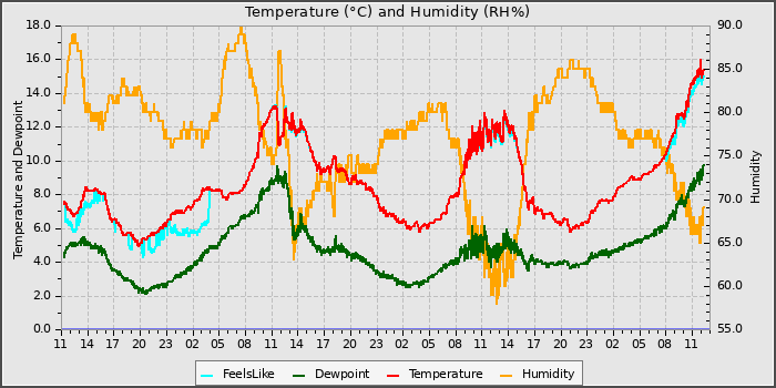 Temperature
