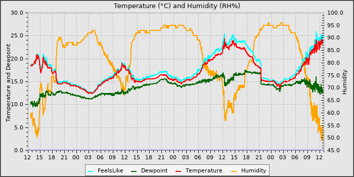 Temperature