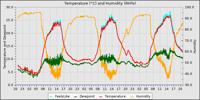 Temperature