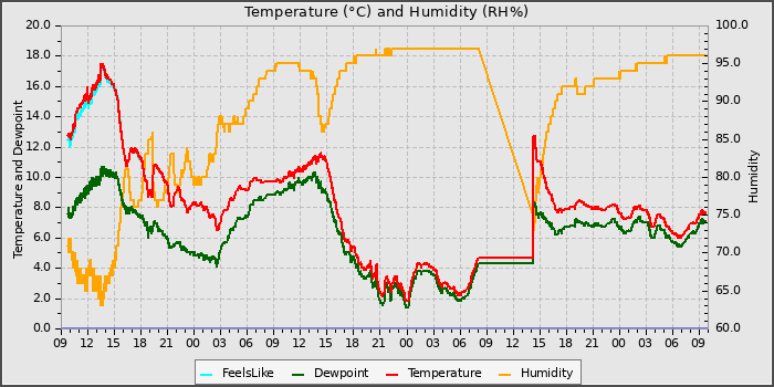 Temperature