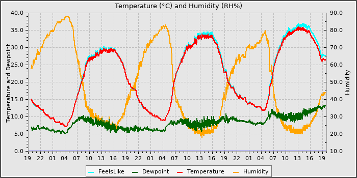 Temperature