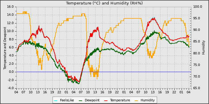 Temperature