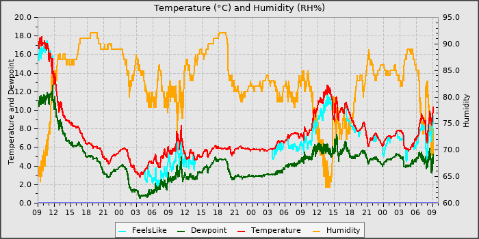 Temperature