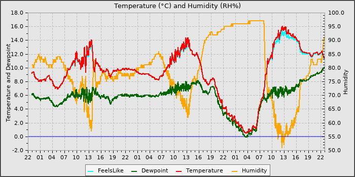 Temperature