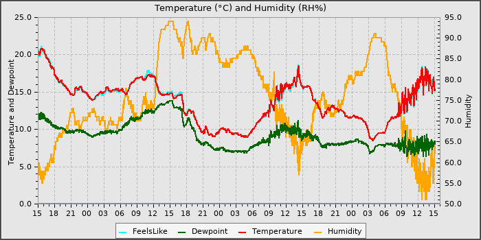 Temperature
