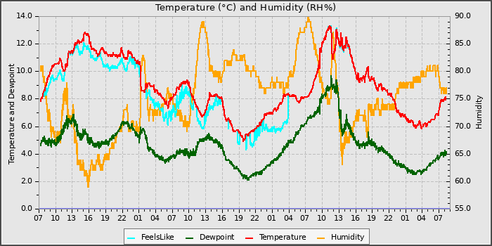 Temperature