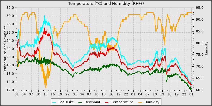 Temperature