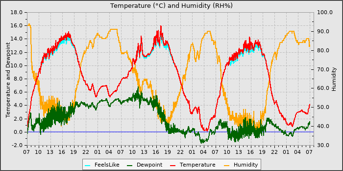 Temperature