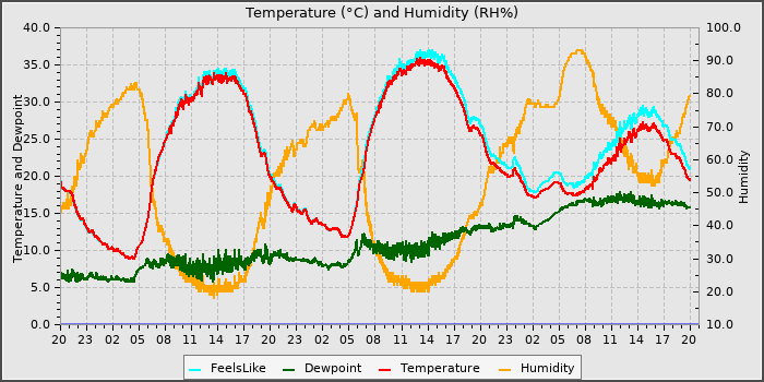 Temperature