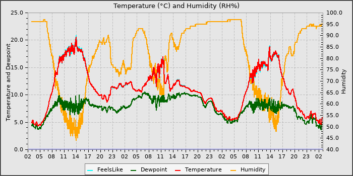 Temperature