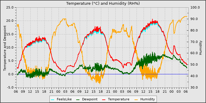 Temperature