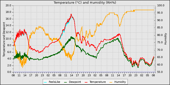Temperature