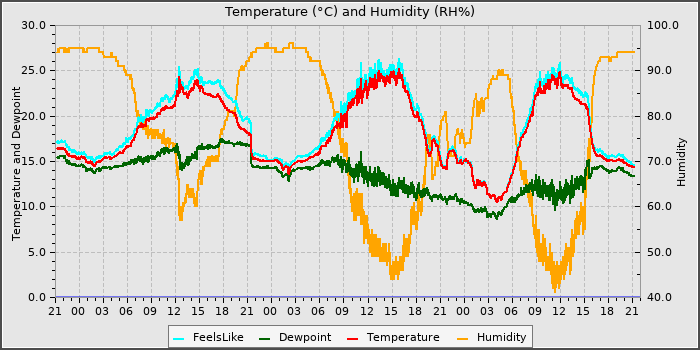 Temperature